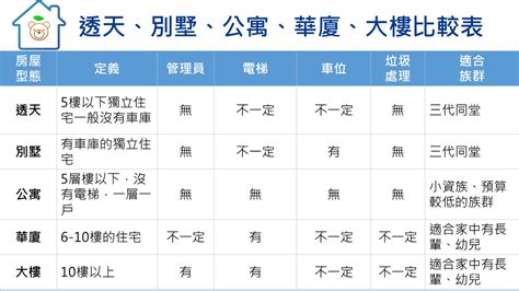 大樓定義|公寓，華夏，大樓到底怎麼區分？又有哪些優缺點？